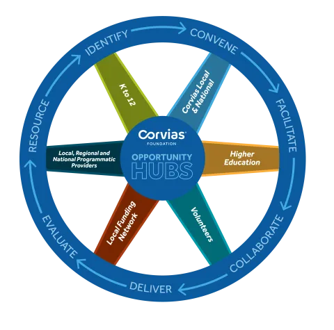 Corvias Foundation Opportunity Hubs